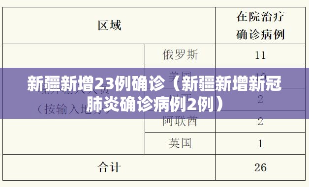 新疆新增23例确诊（新疆新增新冠肺炎确诊病例2例）