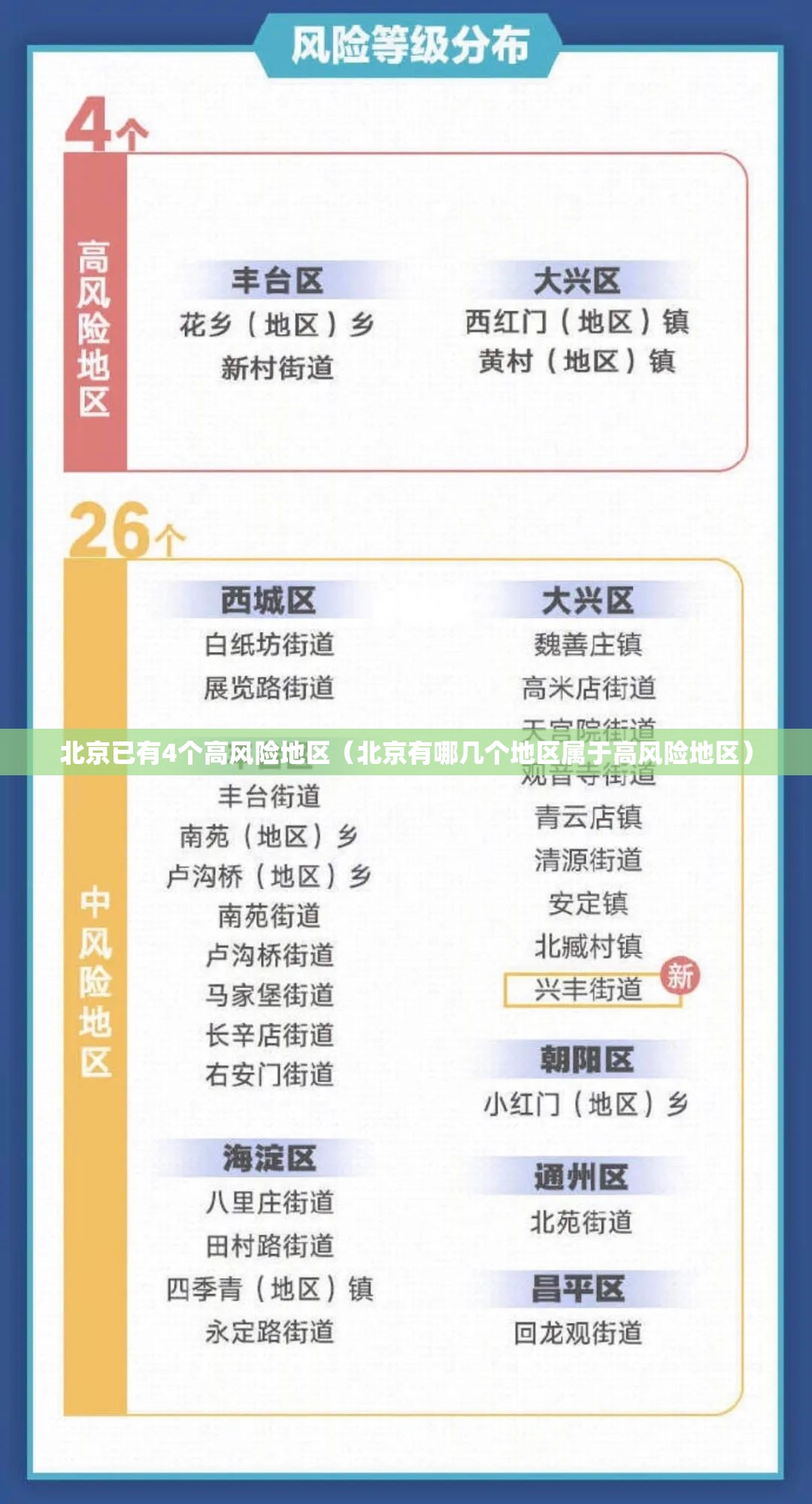 北京已有4个高风险地区（北京有哪几个地区属于高风险地区）