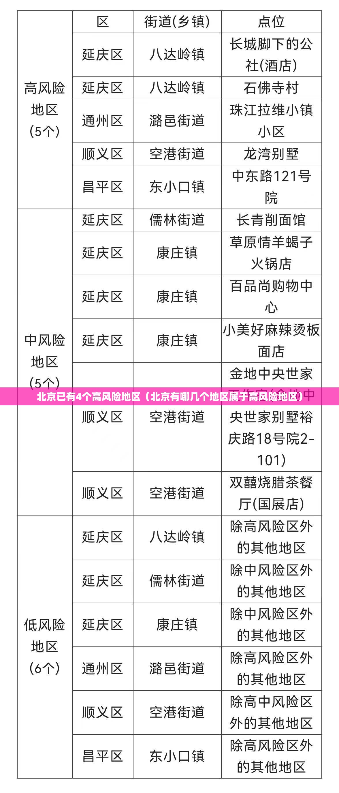 北京已有4个高风险地区（北京有哪几个地区属于高风险地区）