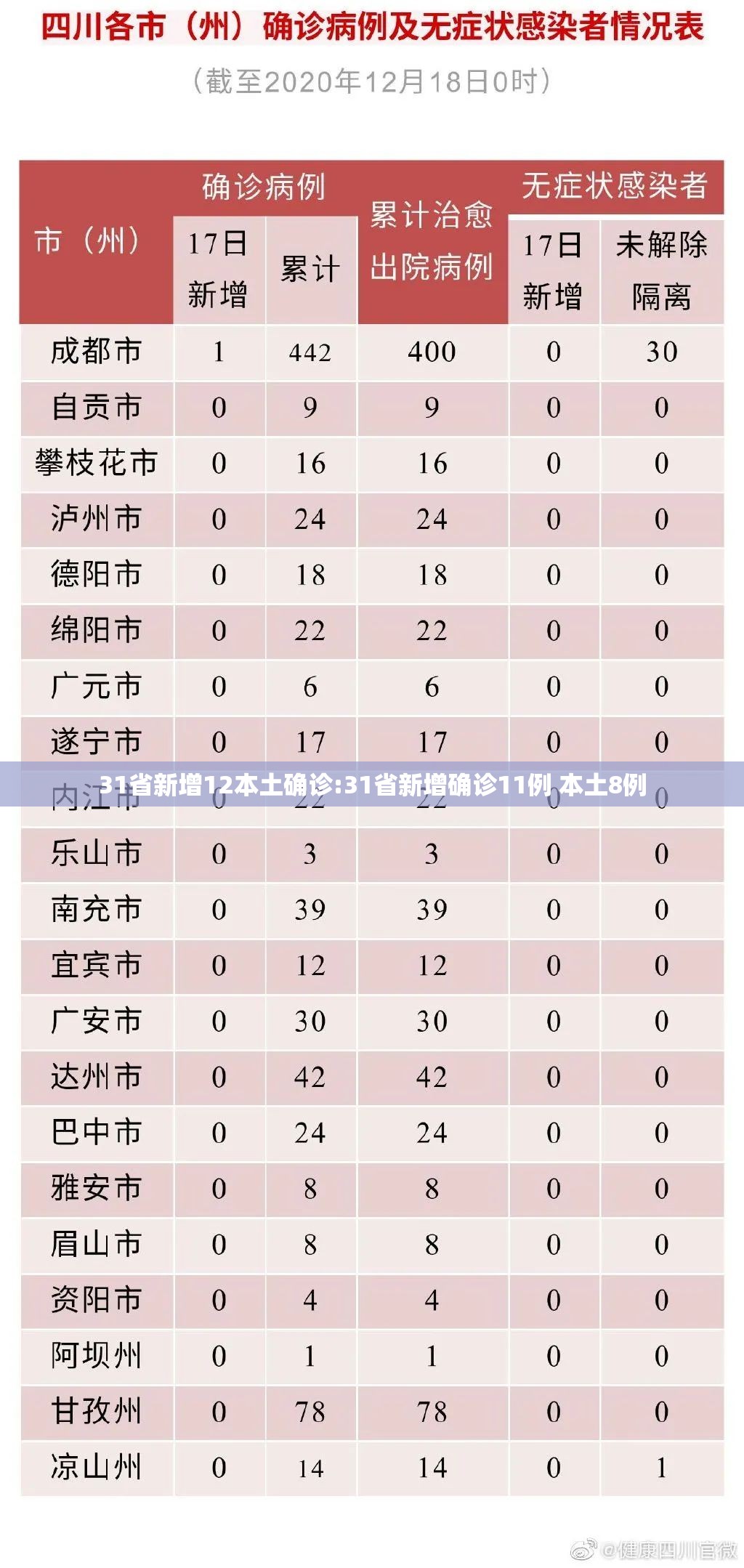 31省新增12本土确诊:31省新增确诊11例 本土8例