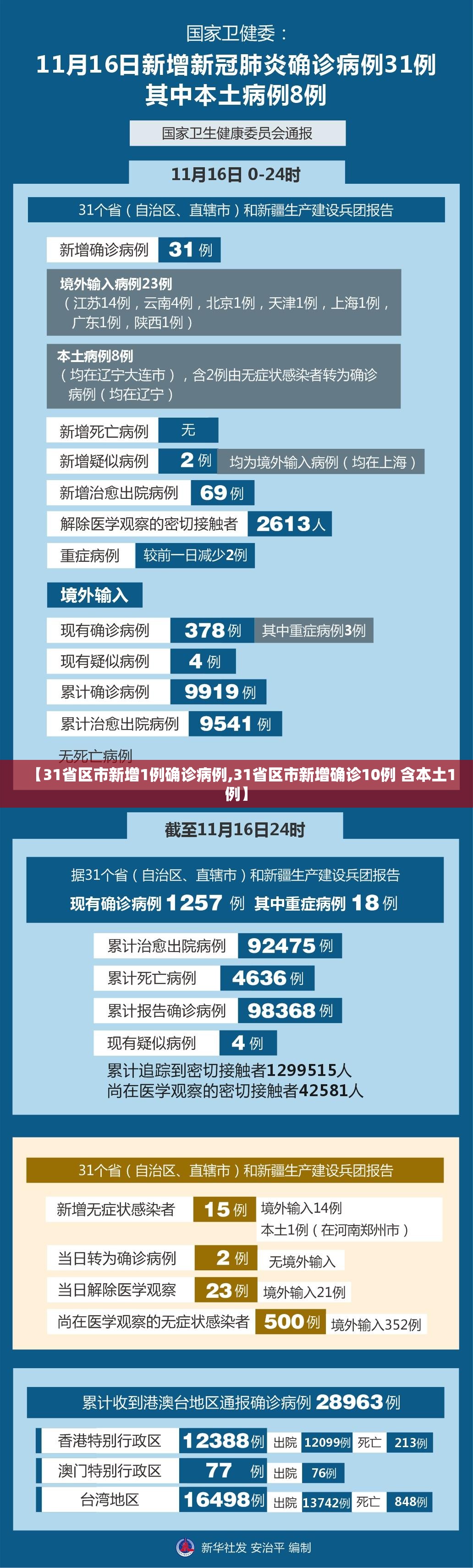 【31省区市新增1例确诊病例,31省区市新增确诊10例 含本土1例】 【31省区市新增1例确诊病例,31省区市新增确诊10例 含本土1例】
