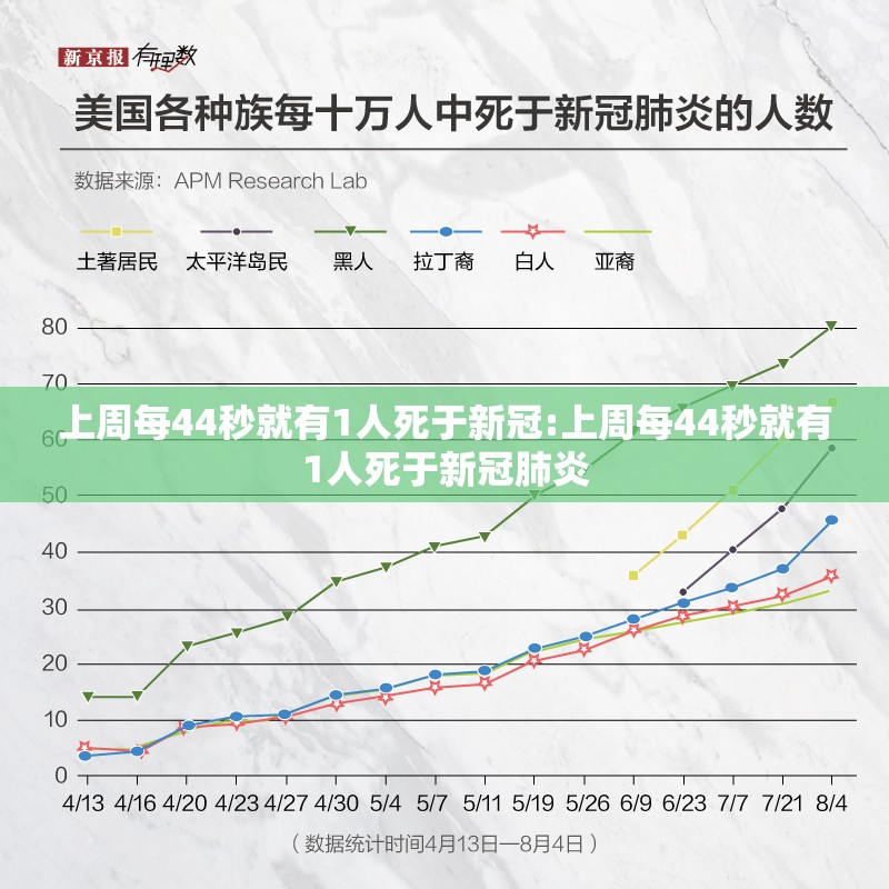 上周每44秒就有1人死于新冠:上周每44秒就有1人死于新冠肺炎 上周每44秒就有1人死于新冠:上周每44秒就有1人死于新冠肺炎