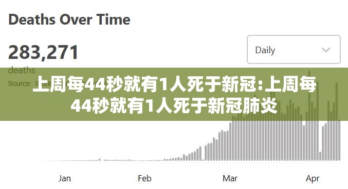 上周每44秒就有1人死于新冠:上周每44秒就有1人死于新冠肺炎 上周每44秒就有1人死于新冠:上周每44秒就有1人死于新冠肺炎
