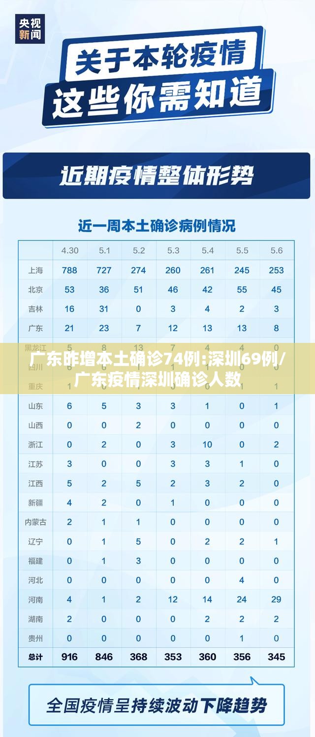 广东昨增本土确诊74例:深圳69例/广东疫情深圳确诊人数