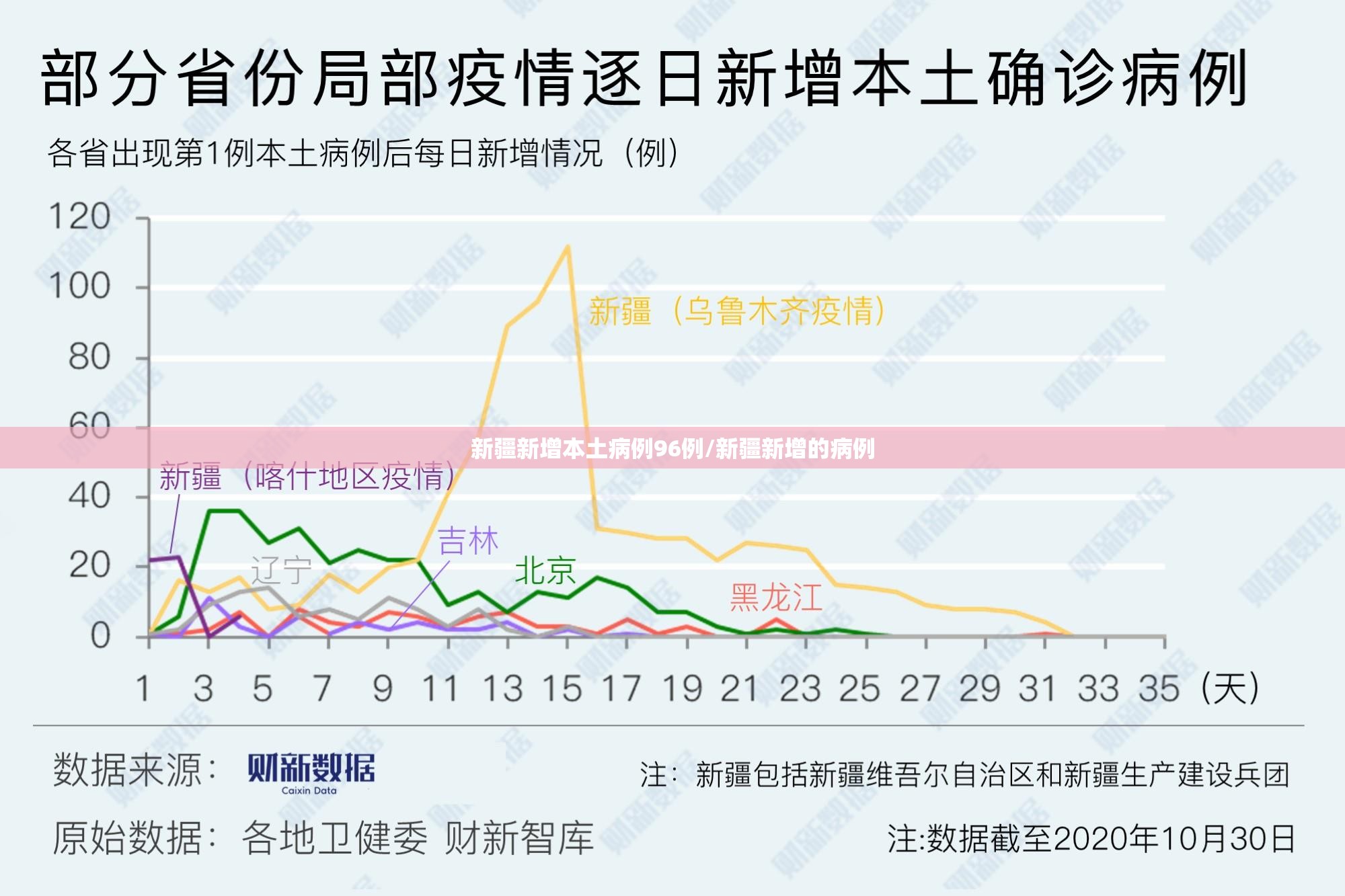 新疆新增本土病例96例/新疆新增的病例