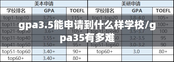 gpa3.5能申请到什么样学校/gpa35有多难