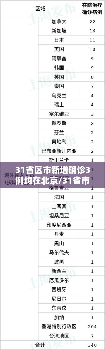 31省区市新增确诊3例均在北京/31省市区新增确诊11例本土6例均在北京,境外输入5例