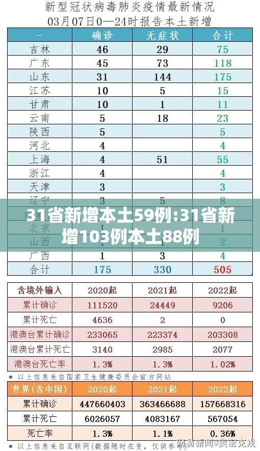 31省新增本土59例:31省新增103例本土88例