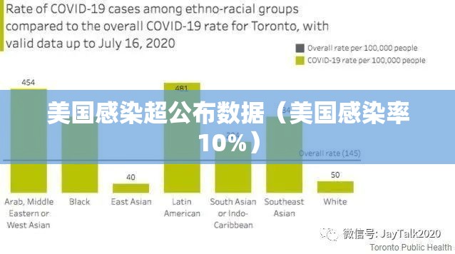 美国感染超公布数据（美国感染率10%）