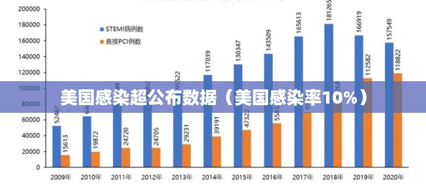 美国感染超公布数据（美国感染率10%）