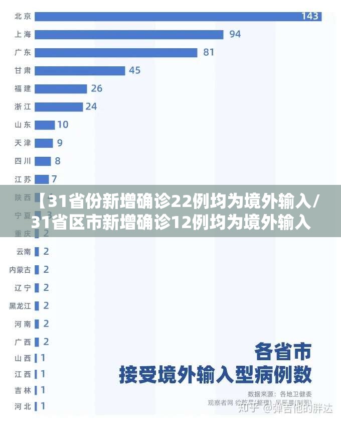 【31省份新增确诊22例均为境外输入/31省区市新增确诊12例均为境外输入】