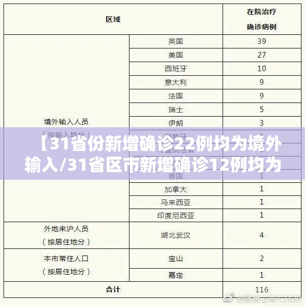 【31省份新增确诊22例均为境外输入/31省区市新增确诊12例均为境外输入】