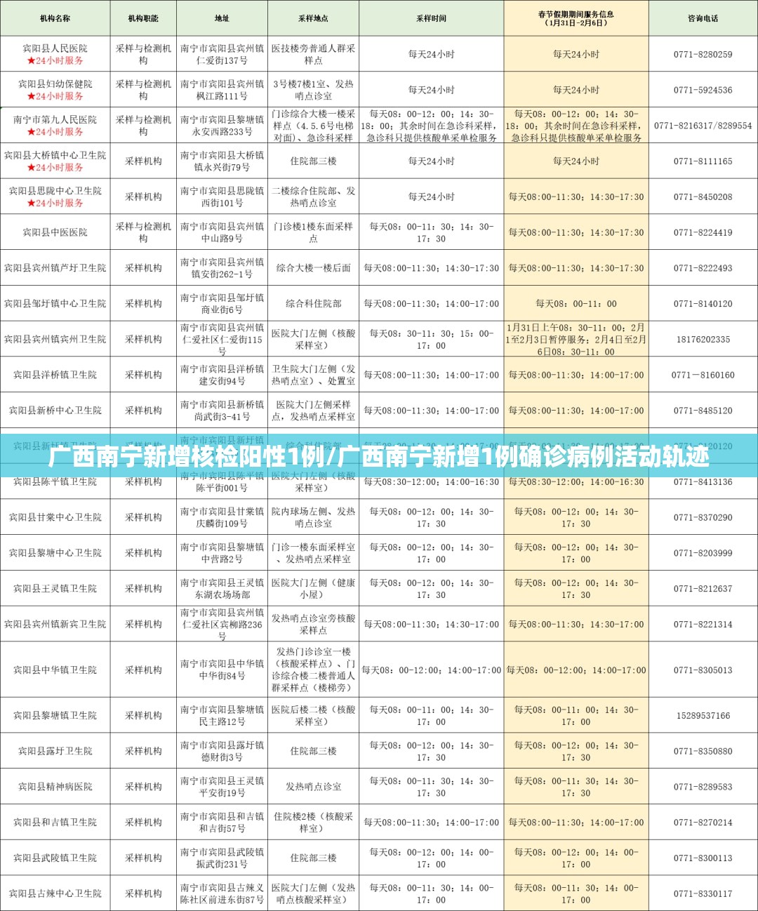 广西南宁新增核检阳性1例/广西南宁新增1例确诊病例活动轨迹