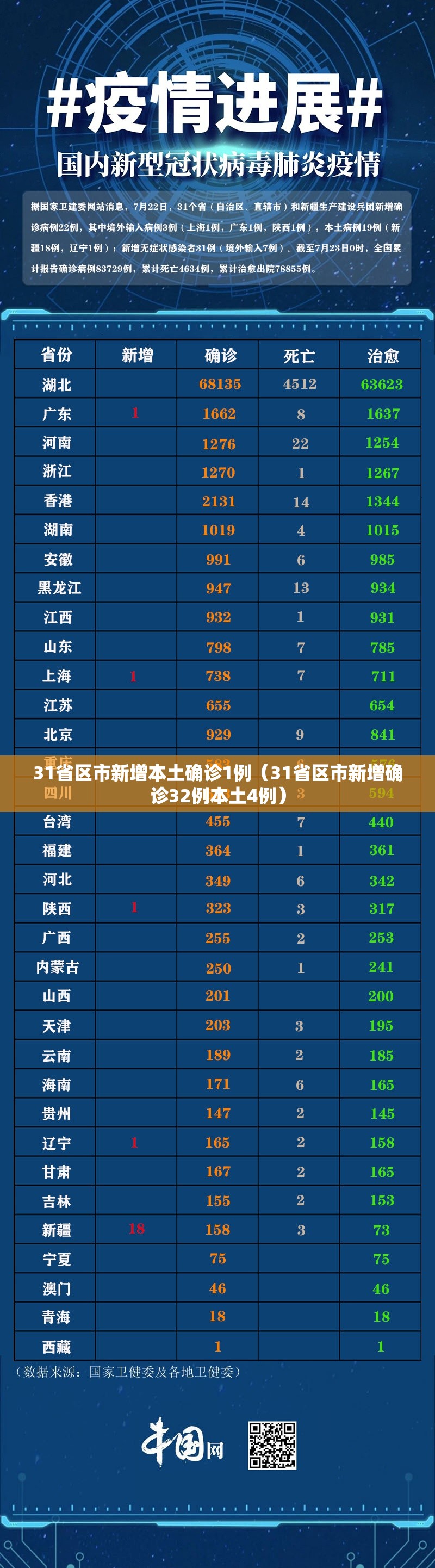 31省区市新增本土确诊1例（31省区市新增确诊32例本土4例）