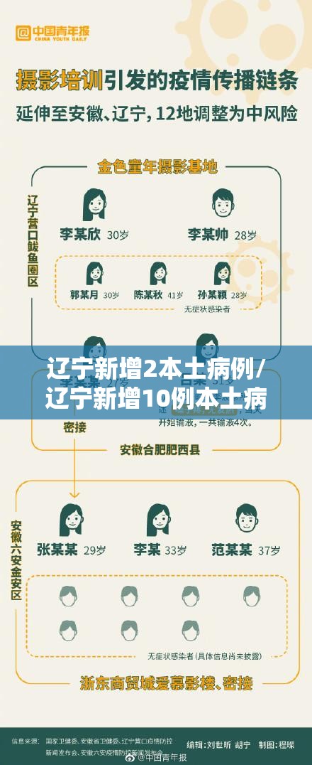 辽宁新增2本土病例/辽宁新增10例本土病例