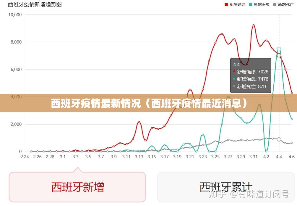 西班牙疫情最新情况（西班牙疫情最近消息）