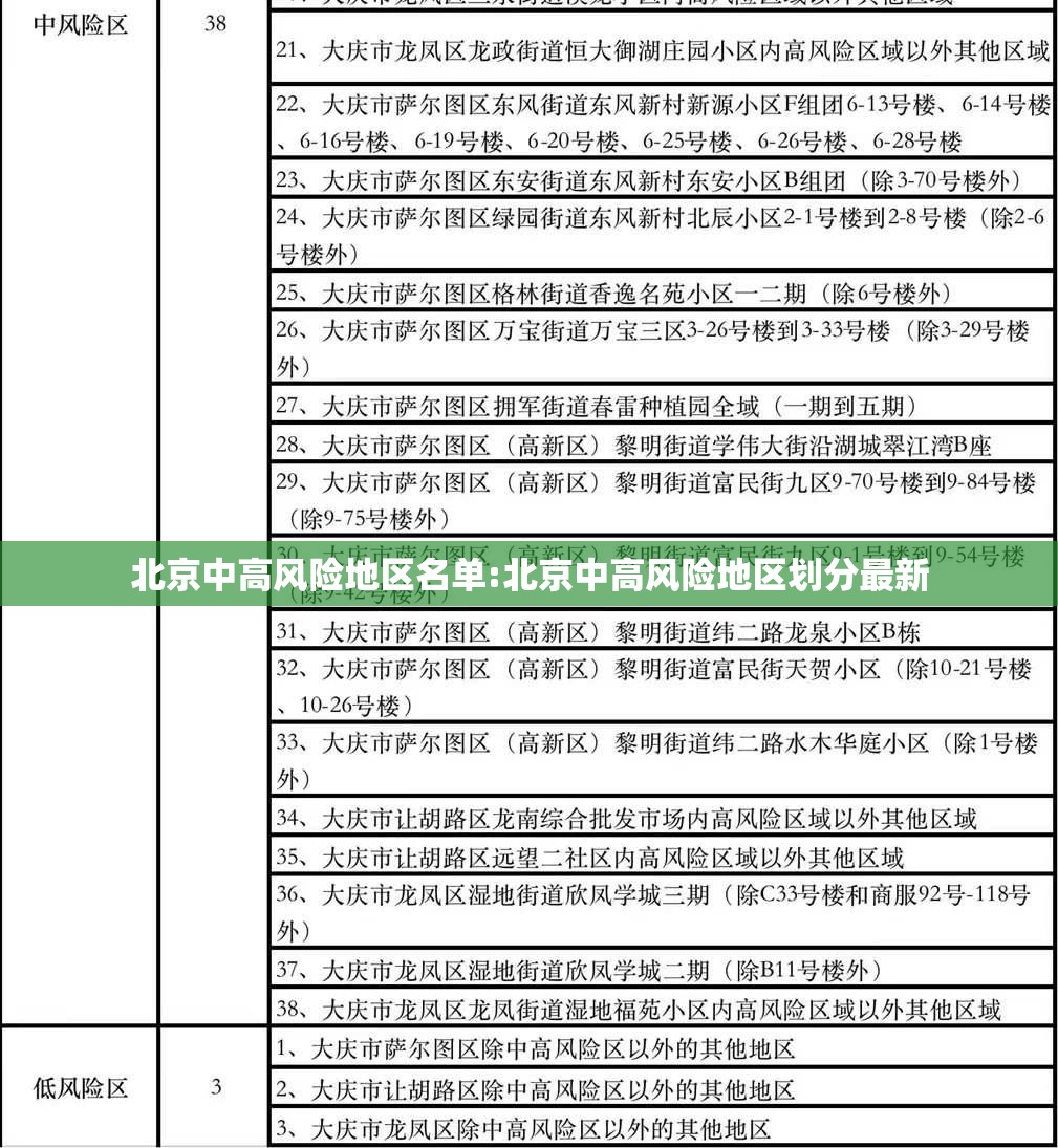 北京中高风险地区名单:北京中高风险地区划分最新