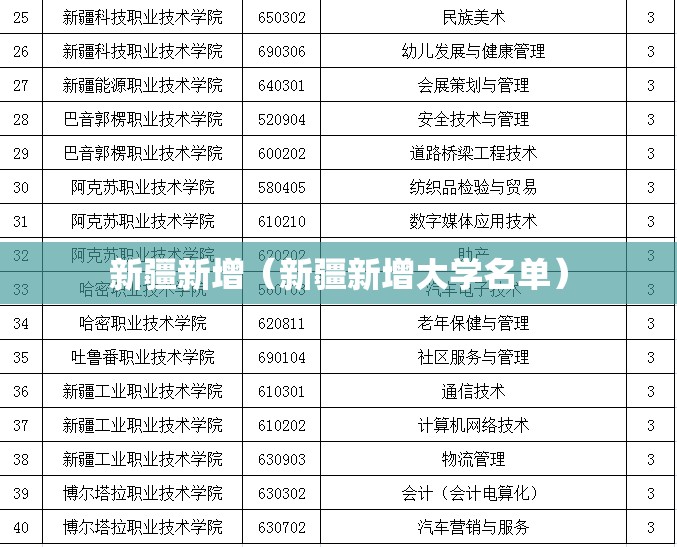新疆新增（新疆新增大学名单）