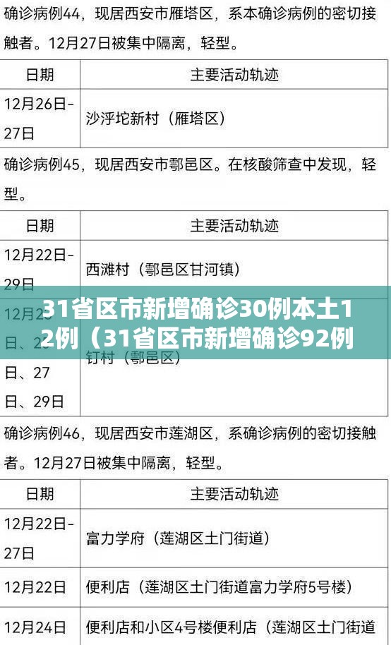 31省区市新增确诊30例本土12例（31省区市新增确诊92例本土73例）