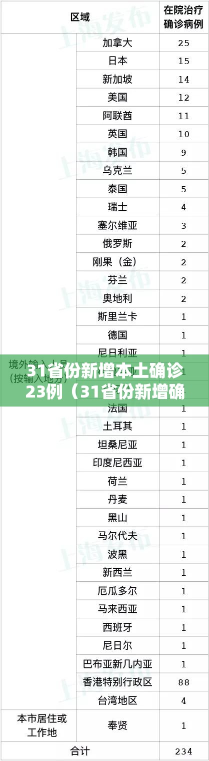 31省份新增本土确诊23例（31省份新增确诊21例本土1例）