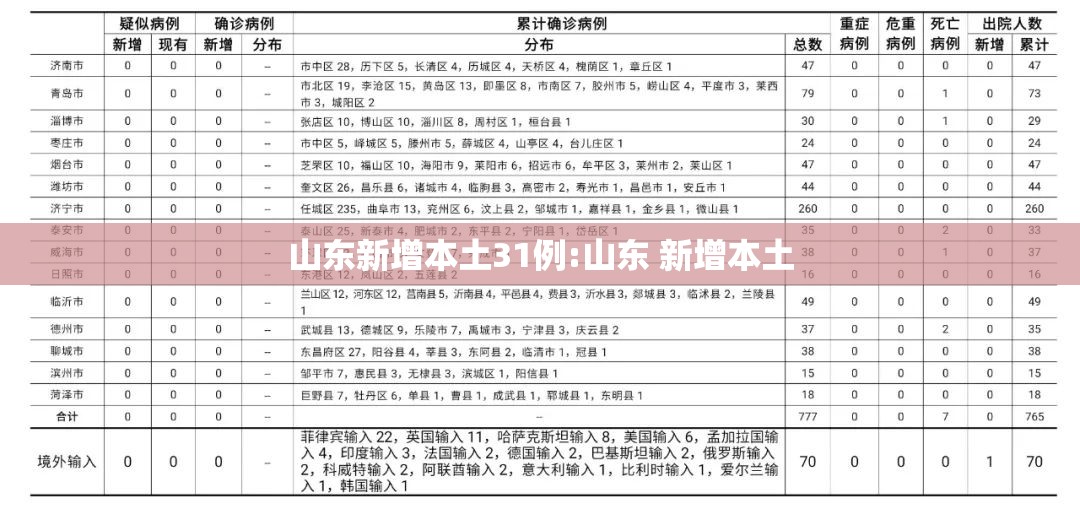 山东新增本土31例:山东 新增本土