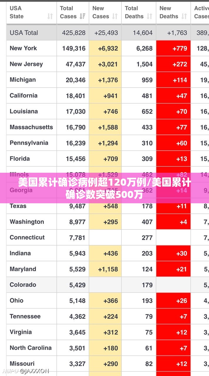 美国累计确诊病例超120万例/美国累计确诊数突破500万