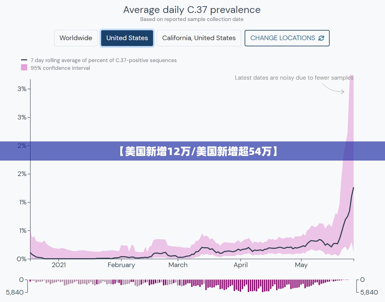 【美国新增12万/美国新增超54万】