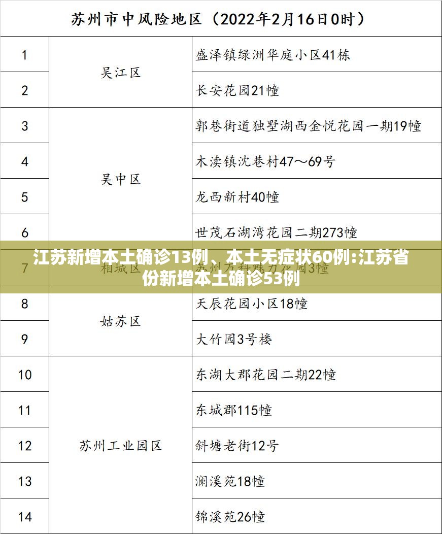 江苏新增本土确诊13例、本土无症状60例:江苏省份新增本土确诊53例