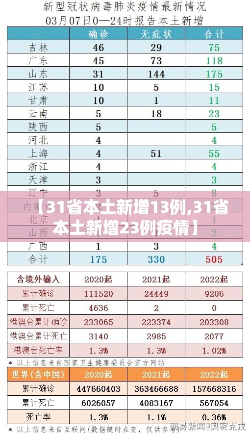 【31省本土新增13例,31省本土新增23例疫情】