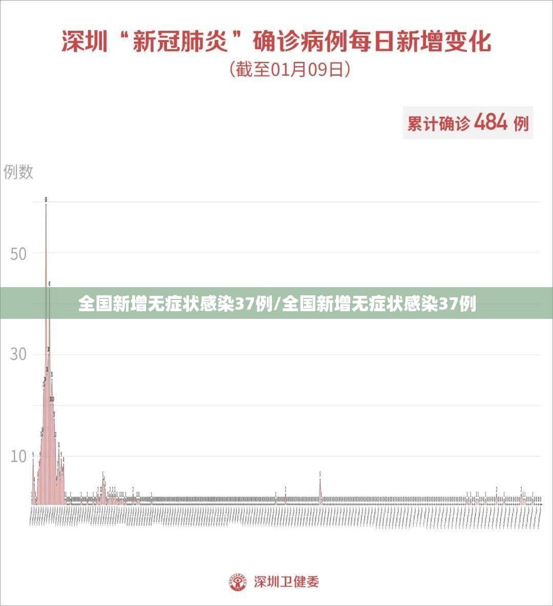 全国新增无症状感染37例/全国新增无症状感染37例