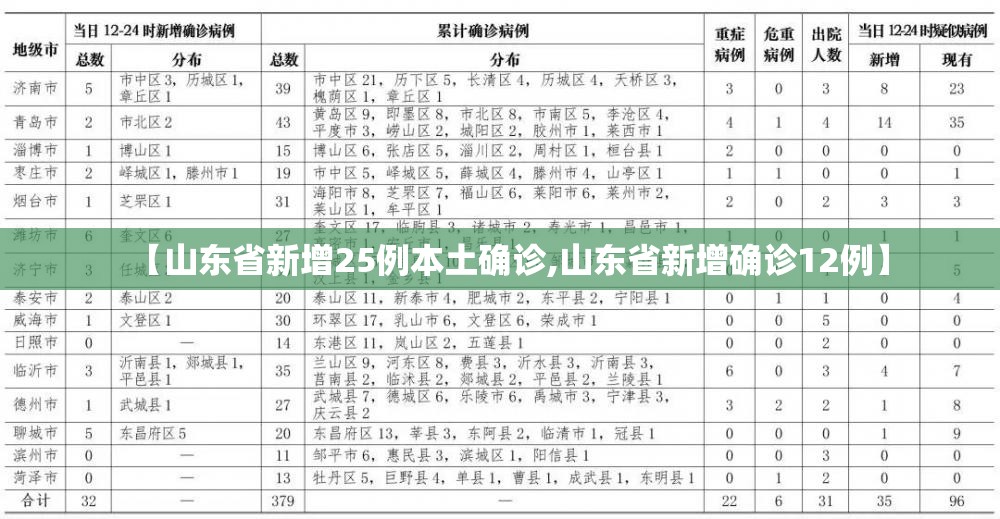 【山东省新增25例本土确诊,山东省新增确诊12例】