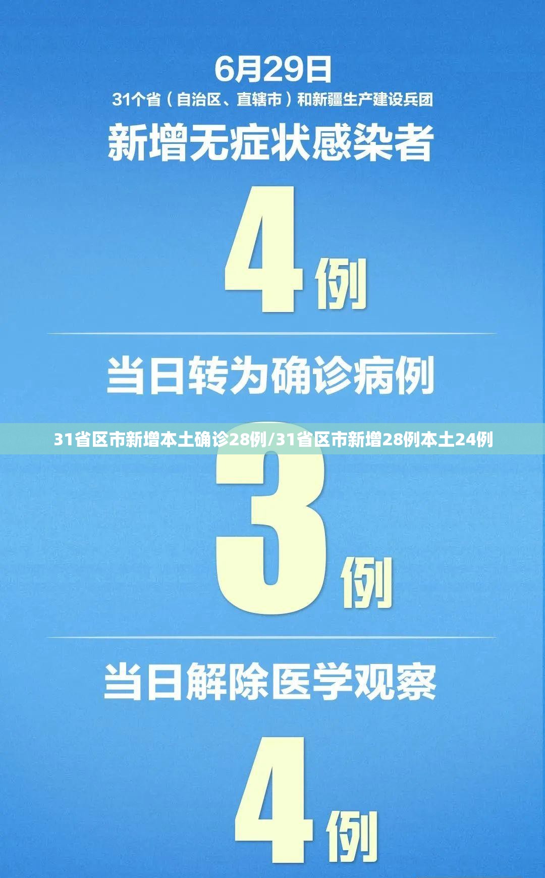 31省区市新增本土确诊28例/31省区市新增28例本土24例
