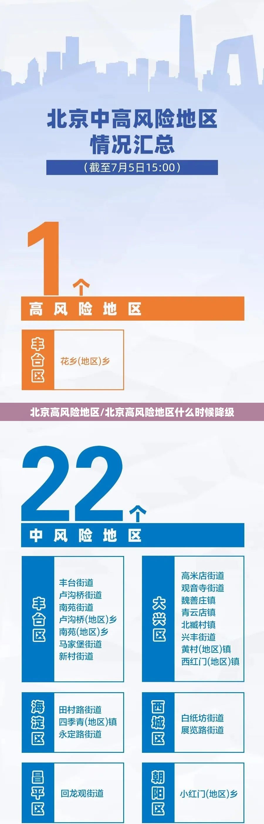 北京高风险地区/北京高风险地区什么时候降级