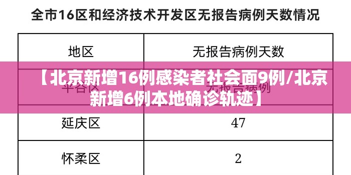 【北京新增16例感染者社会面9例/北京新增6例本地确诊轨迹】