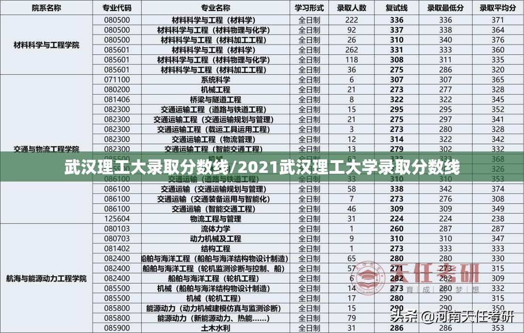 武汉理工大录取分数线/2021武汉理工大学录取分数线