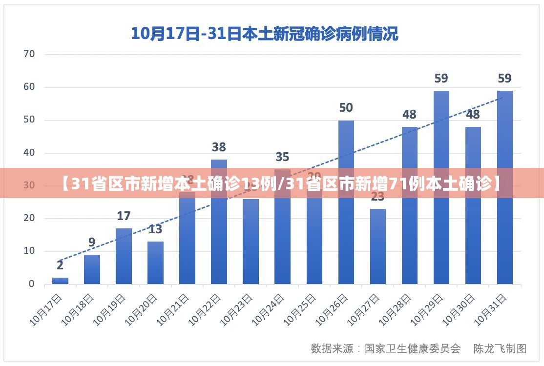 【31省区市新增本土确诊13例/31省区市新增71例本土确诊】