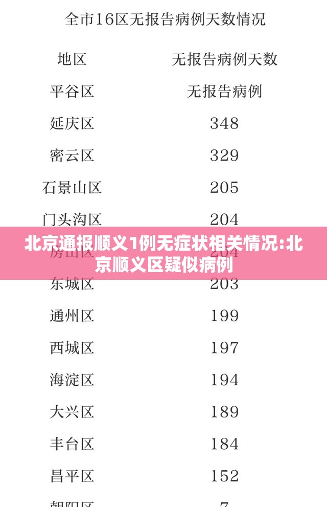 北京通报顺义1例无症状相关情况:北京顺义区疑似病例