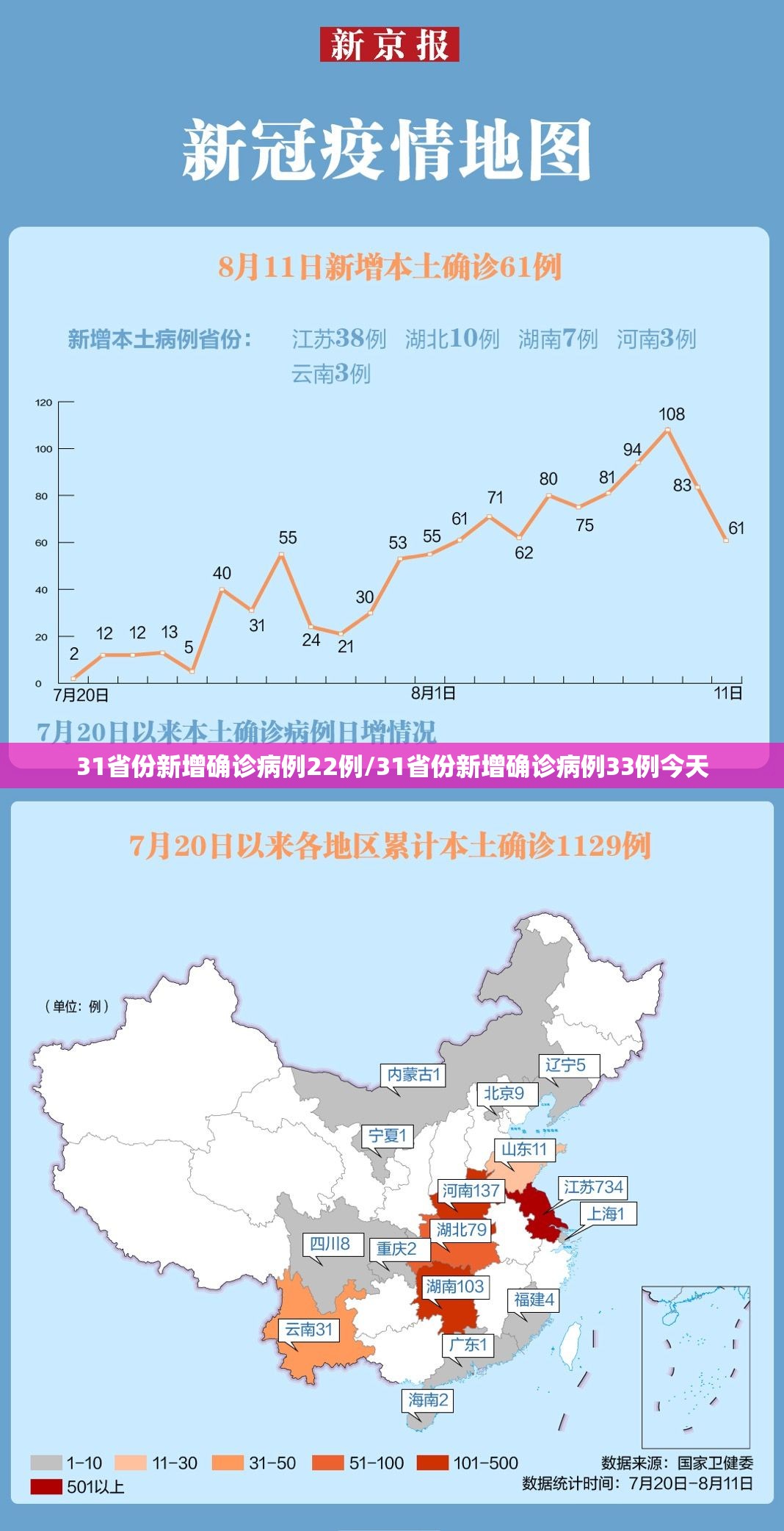 31省份新增确诊病例22例/31省份新增确诊病例33例今天