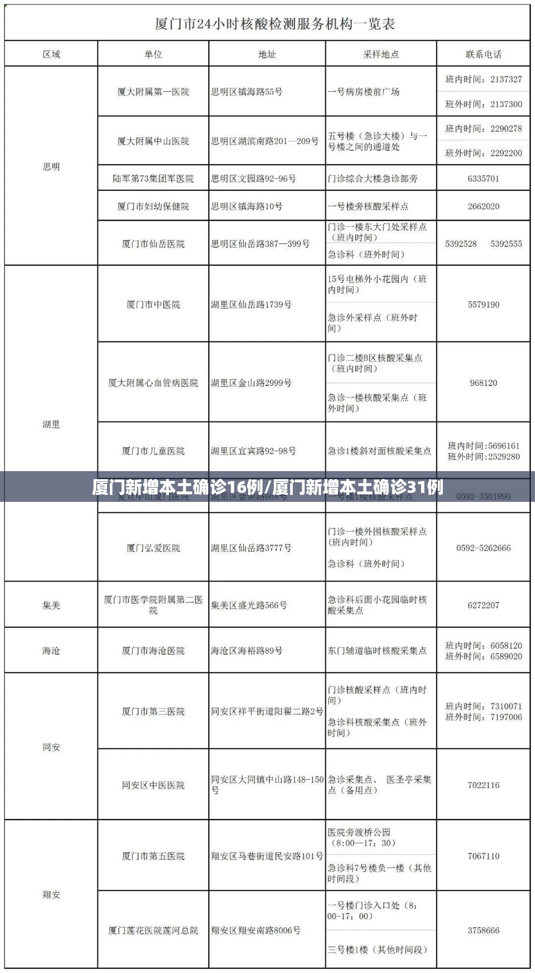 厦门新增本土确诊16例/厦门新增本土确诊31例