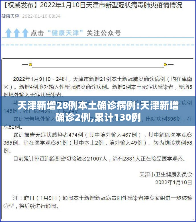 天津新增28例本土确诊病例:天津新增确诊2例,累计130例
