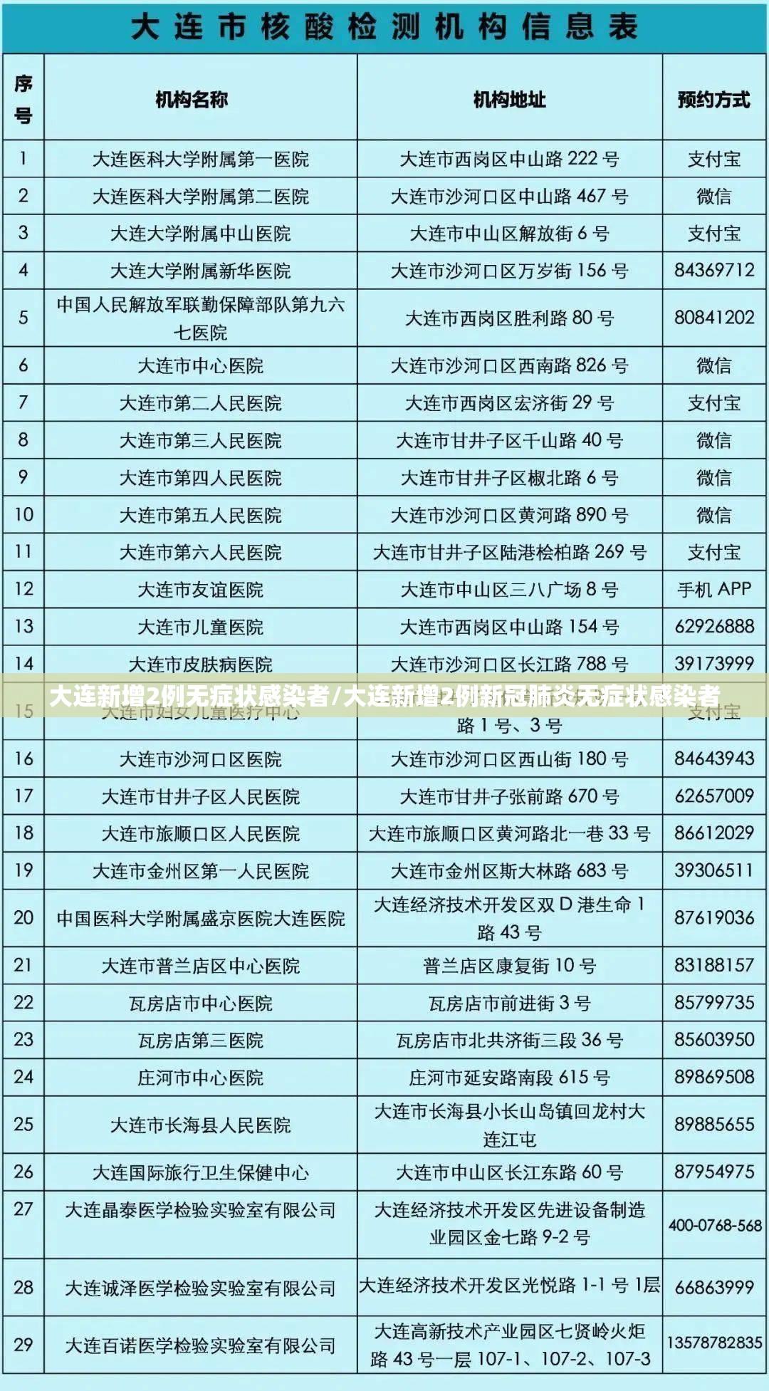 大连新增2例无症状感染者/大连新增2例新冠肺炎无症状感染者