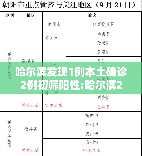 哈尔滨发现1例本土确诊2例初筛阳性:哈尔滨2名确诊轨迹公布