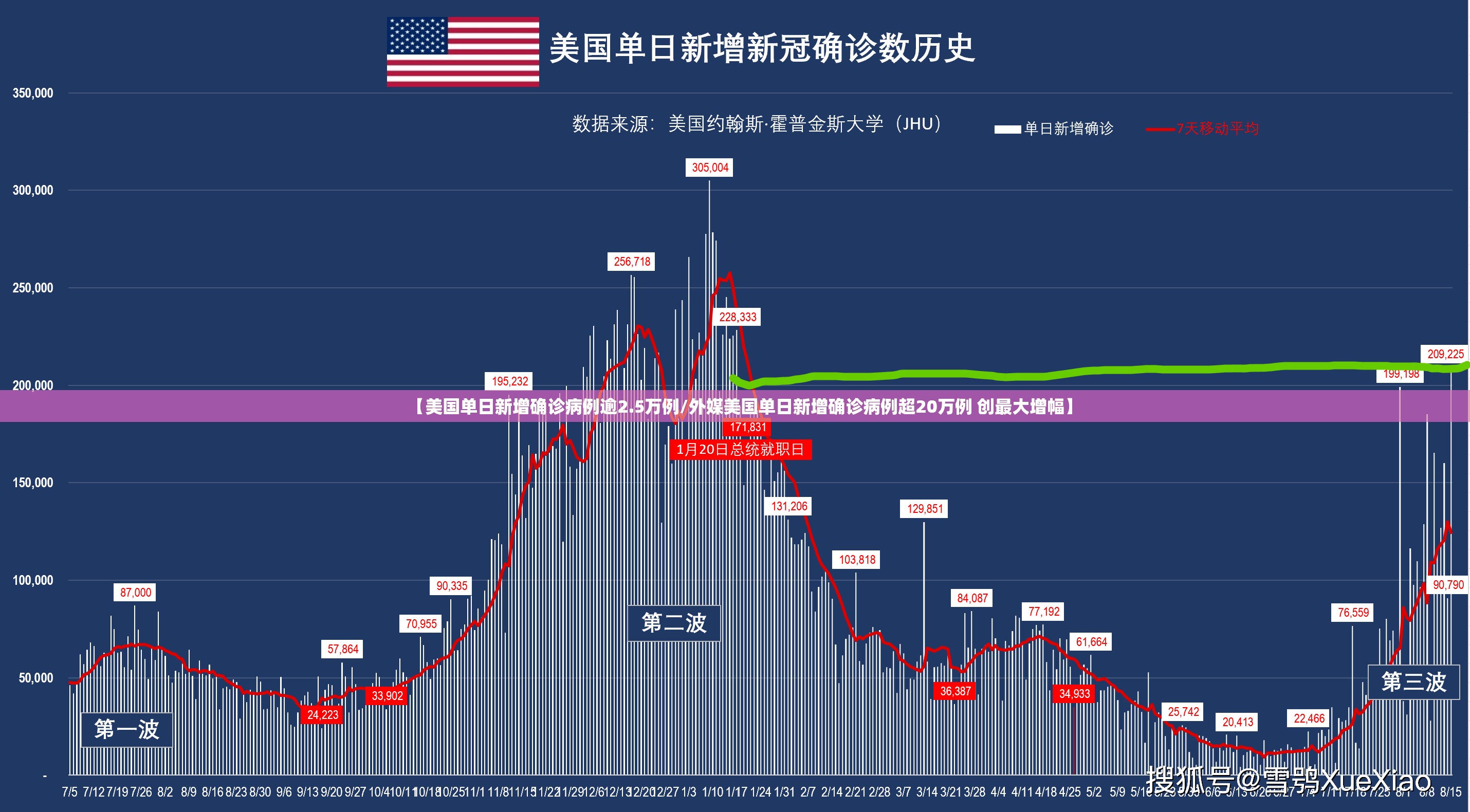 【美国单日新增确诊病例逾2.5万例/外媒美国单日新增确诊病例超20万例 创最大增幅】