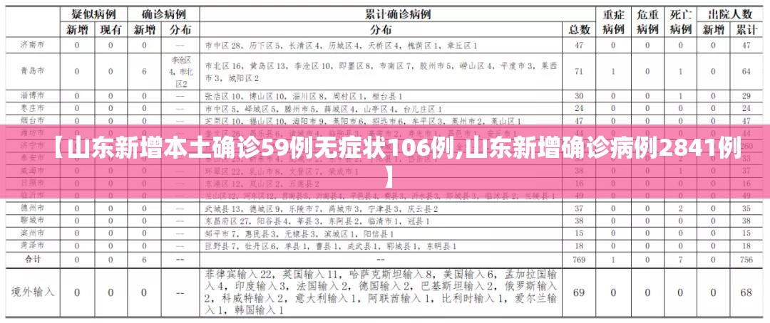【山东新增本土确诊59例无症状106例,山东新增确诊病例2841例】