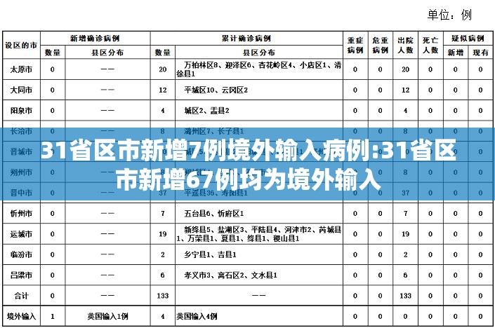31省区市新增7例境外输入病例:31省区市新增67例均为境外输入