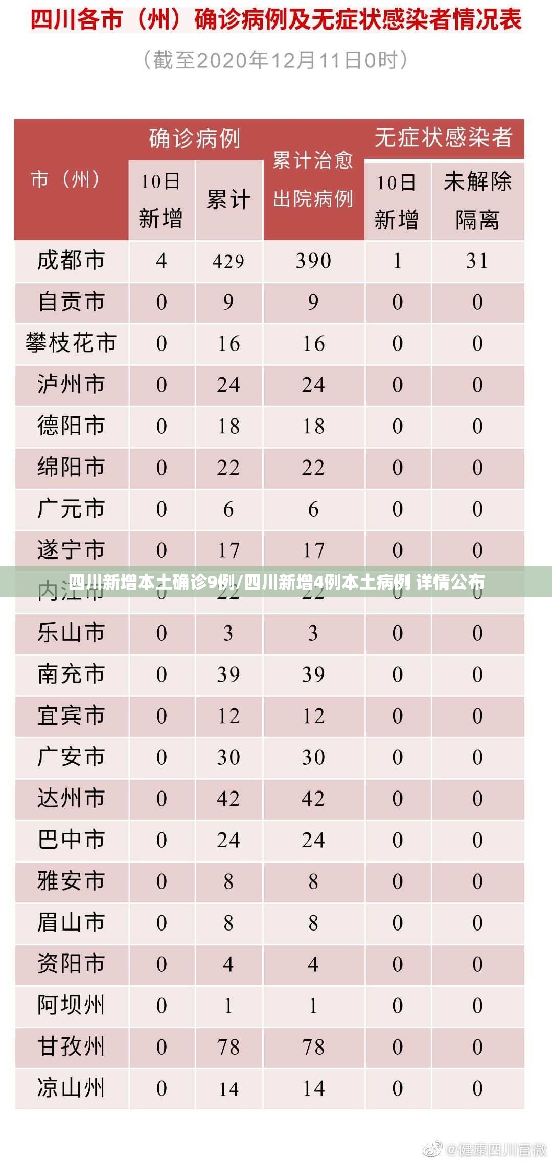 四川新增本土确诊9例/四川新增4例本土病例 详情公布