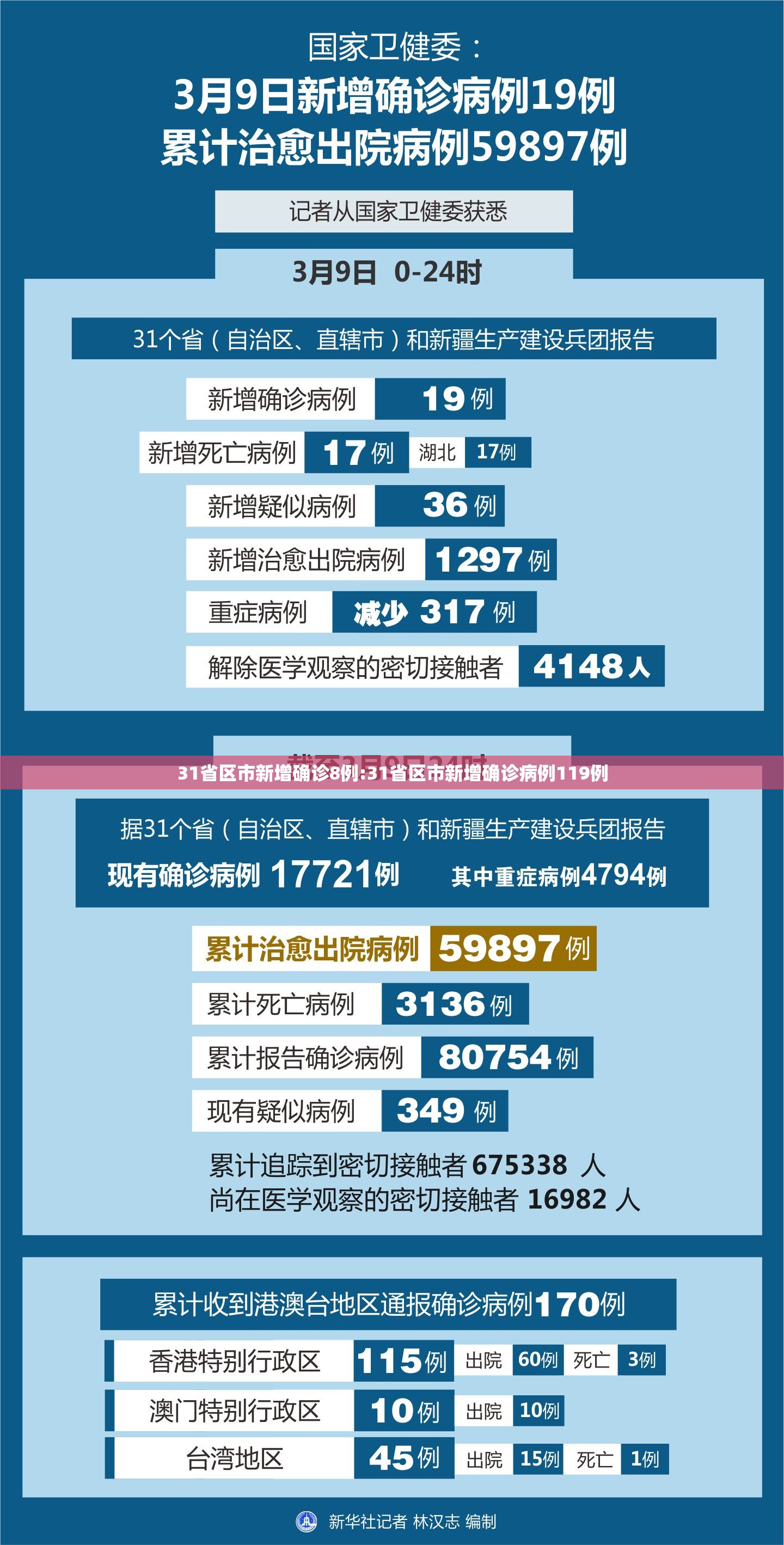 31省区市新增确诊8例:31省区市新增确诊病例119例