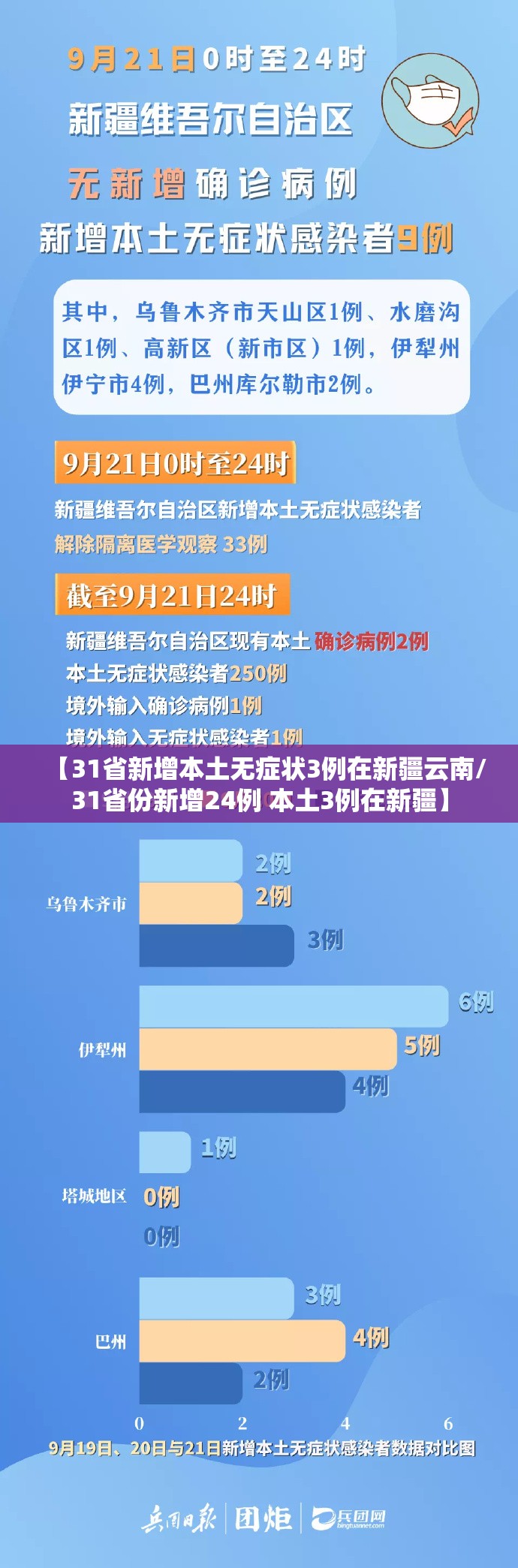 【31省新增本土无症状3例在新疆云南/31省份新增24例 本土3例在新疆】