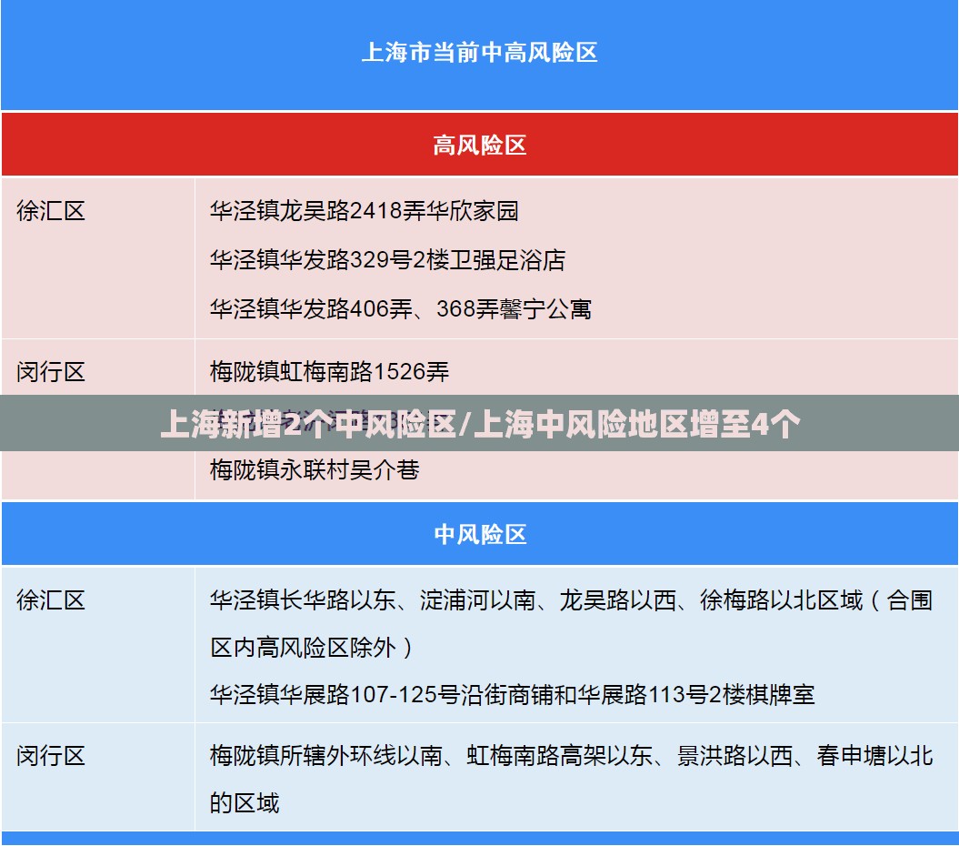 上海新增2个中风险区/上海中风险地区增至4个