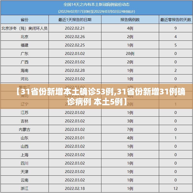 【31省份新增本土确诊53例,31省份新增31例确诊病例 本土5例】